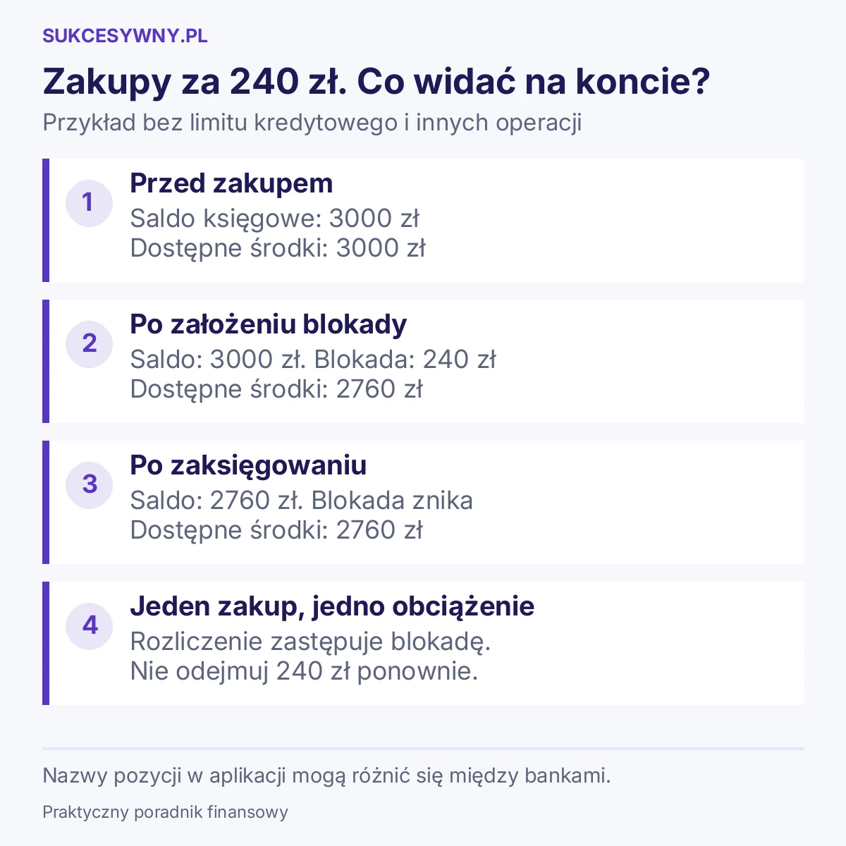 Zakupy za 240 zł. Co widać na koncie? Przykład bez limitu kredytowego i innych operacji