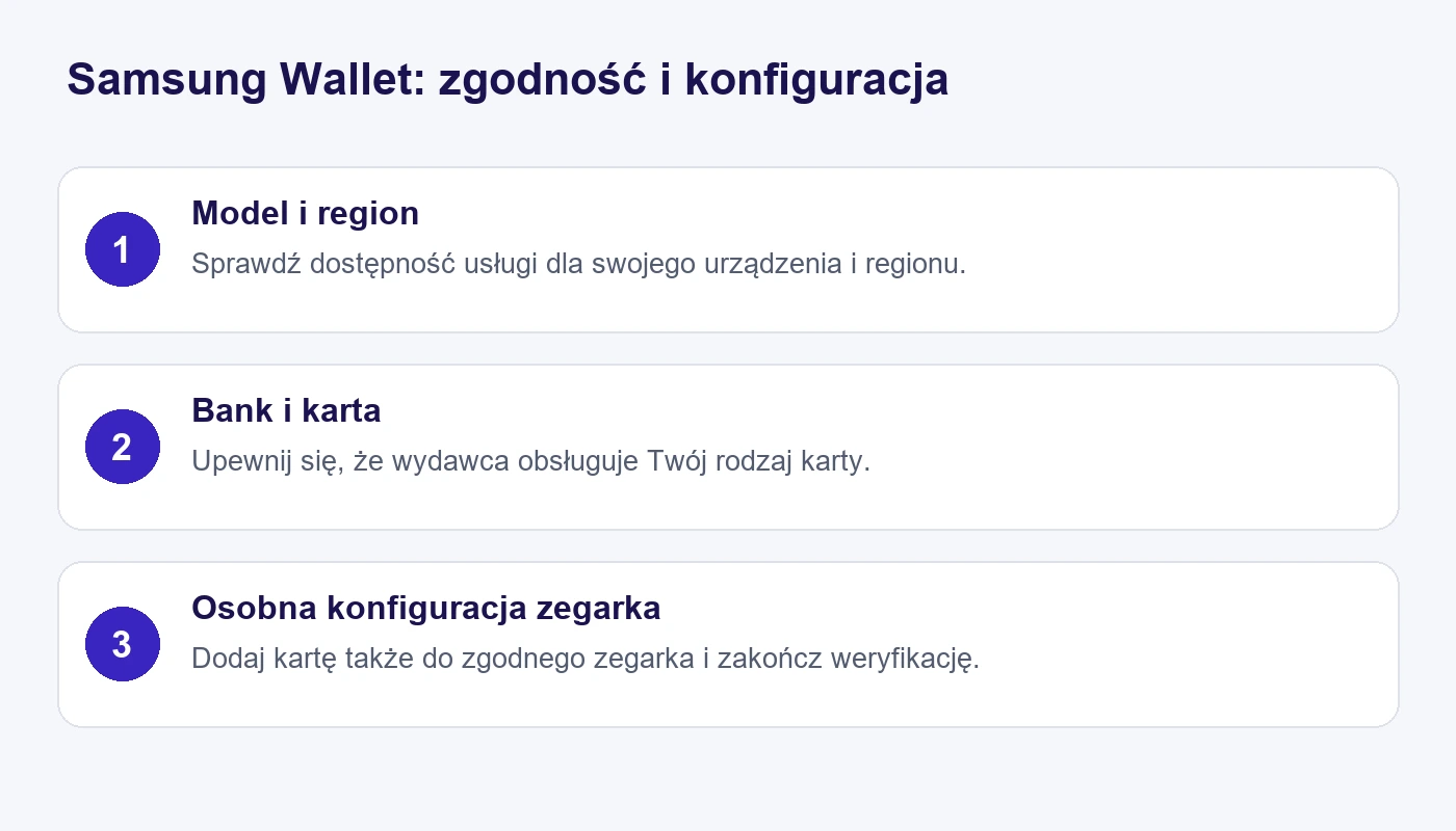 Samsung Wallet: model i region, zgodność banku i karty oraz osobna konfiguracja zegarka