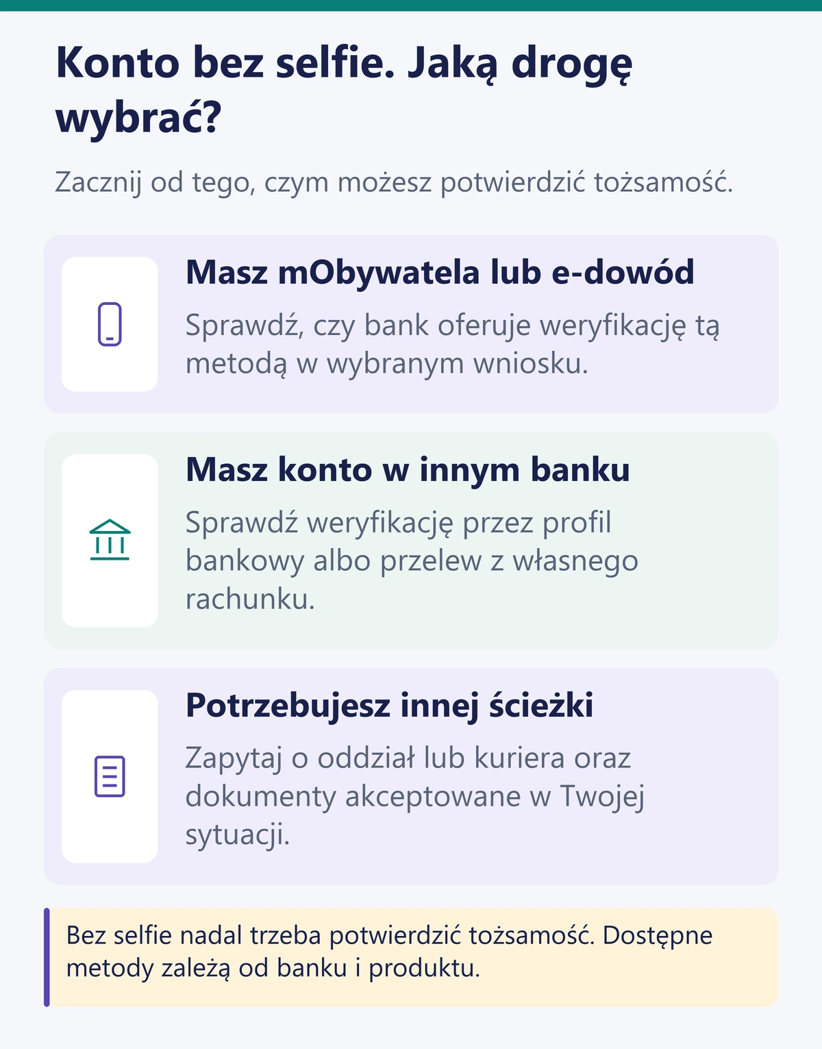 Trzy ścieżki otwarcia konta bez selfie: dokument cyfrowy, własne konto w innym banku lub obsługa w oddziale albo przez kuriera.