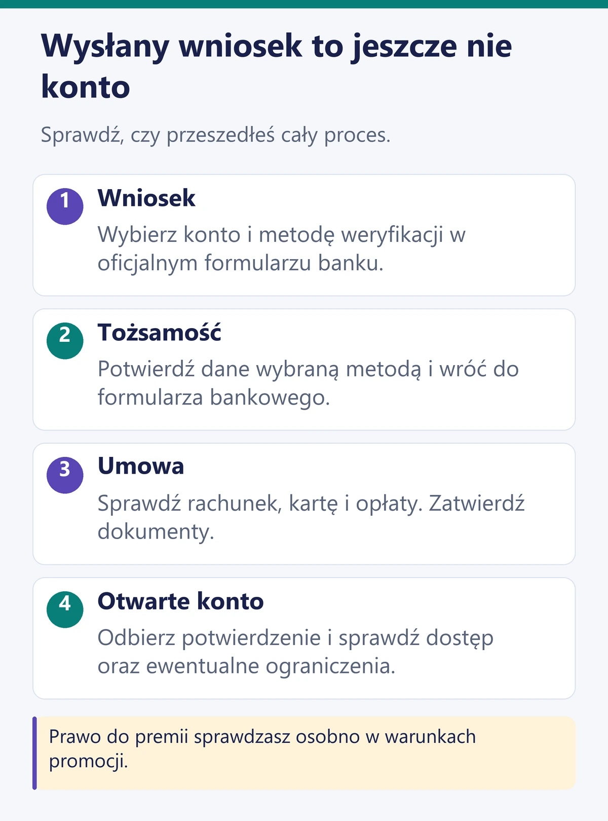 Otwarcie konta bez selfie w czterech etapach: wniosek, potwierdzenie tożsamości, zatwierdzenie umowy i potwierdzenie otwarcia rachunku.