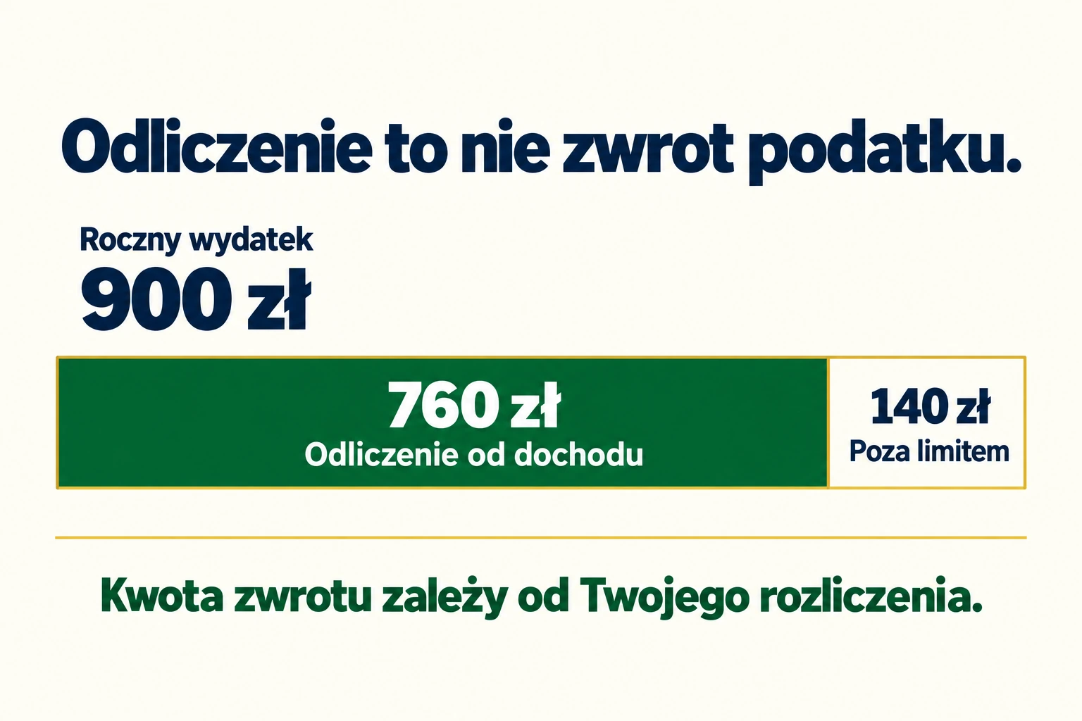 Roczny wydatek 900 zł daje maksymalnie 760 zł odliczenia, a nie 760 zł zwrotu podatku