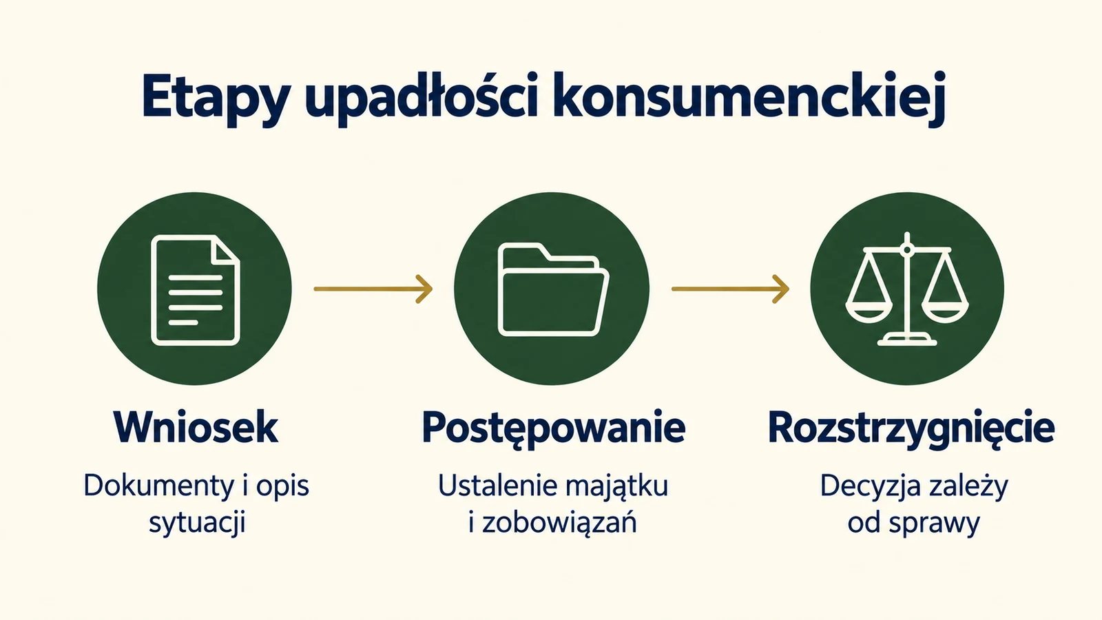 Wniosek, postępowanie i rozstrzygnięcie w sprawie upadłości konsumenckiej