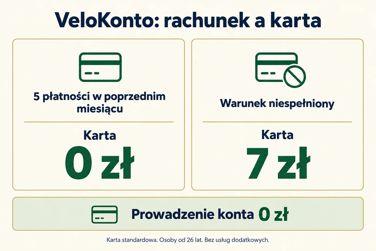 Prowadzenie standardowego konta i miesięczna obsługa karty mają odrębne zasady. Porównanie dotyczy osób od 26 lat.