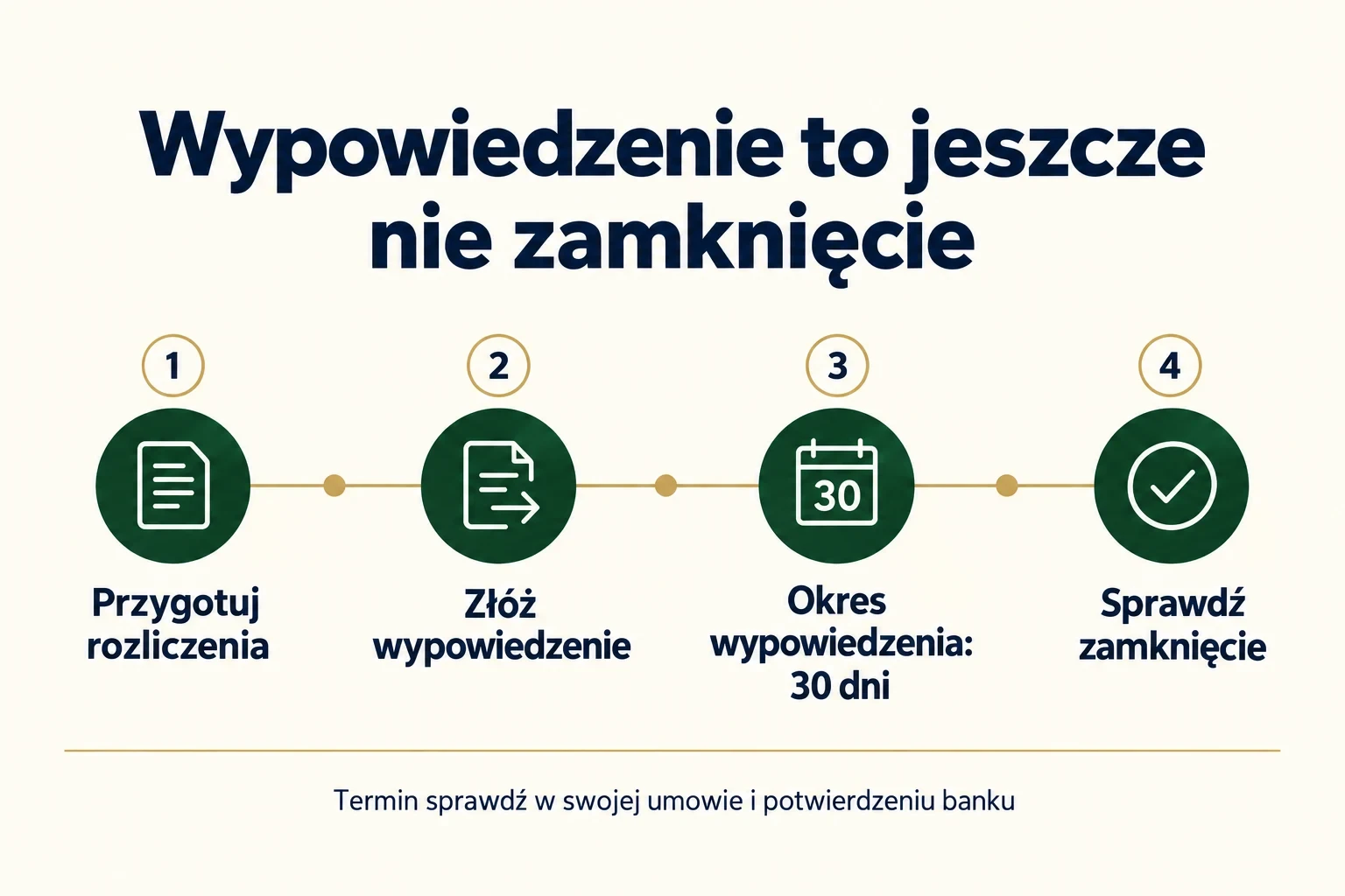 Po wysłaniu wypowiedzenia pozostaje okres wypowiedzenia i rozliczenie rachunku. Termin sprawdź w dokumentach swojej umowy.