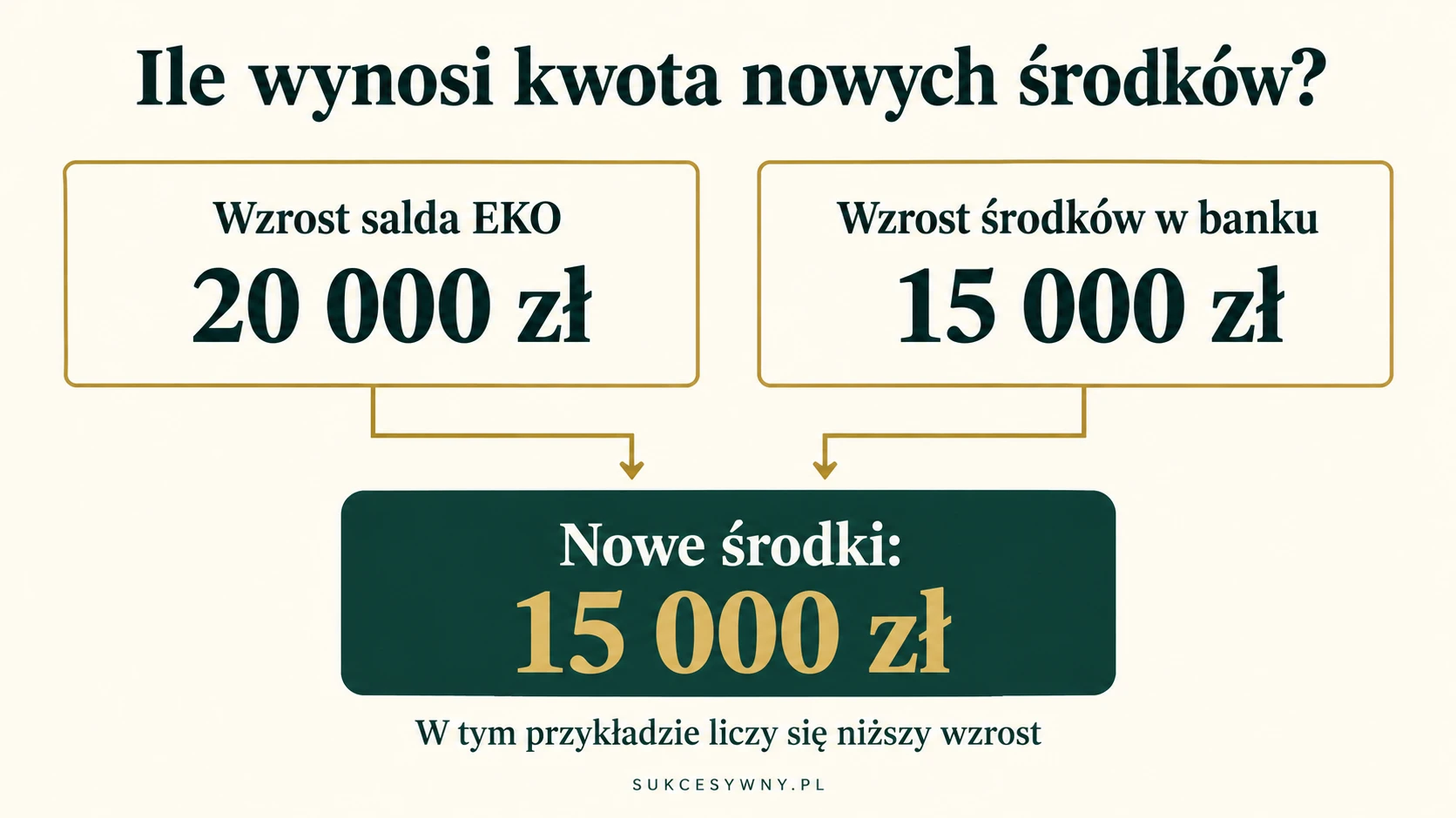Przykład obliczenia nowych środków. Sam wzrost salda EKO nie wystarcza.