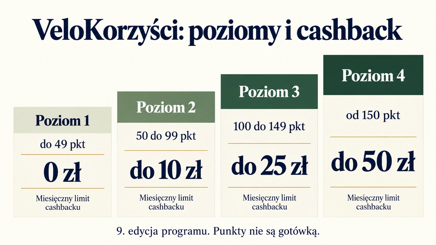 Limity miesięcznego cashbacku w dziewiątej edycji VeloKorzyści.