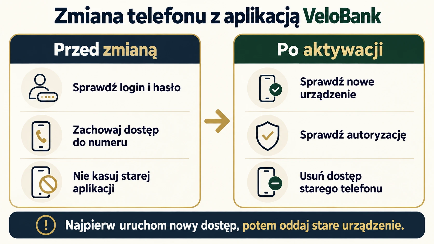 Przygotuj nowy telefon przed usunięciem dostępu ze starego.