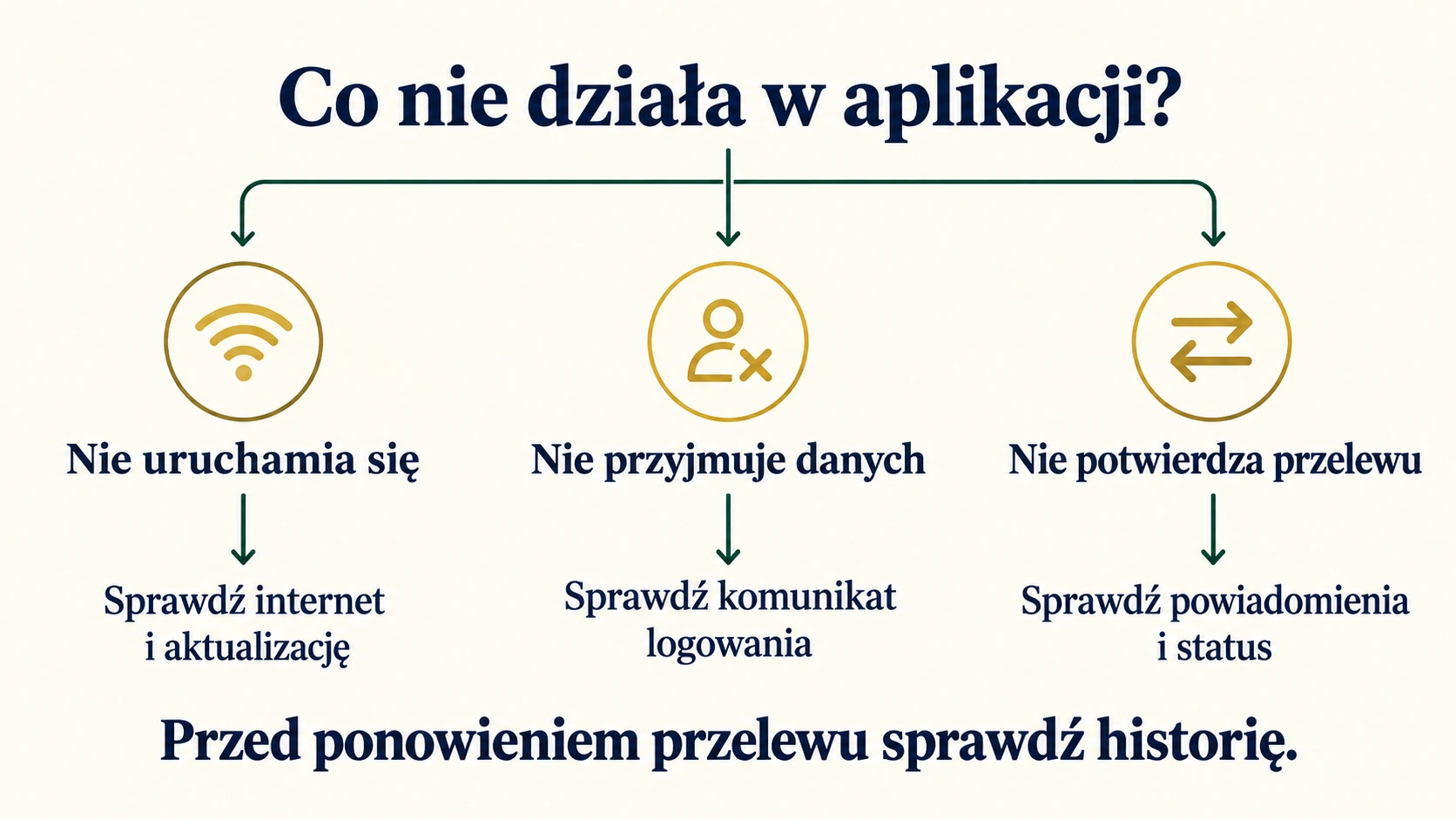 Dobierz pierwsze kroki do rodzaju problemu z aplikacją.