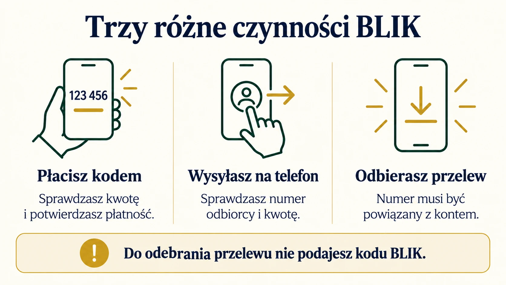 Płatność kodem, wysłanie przelewu i odebranie pieniędzy to różne czynności.