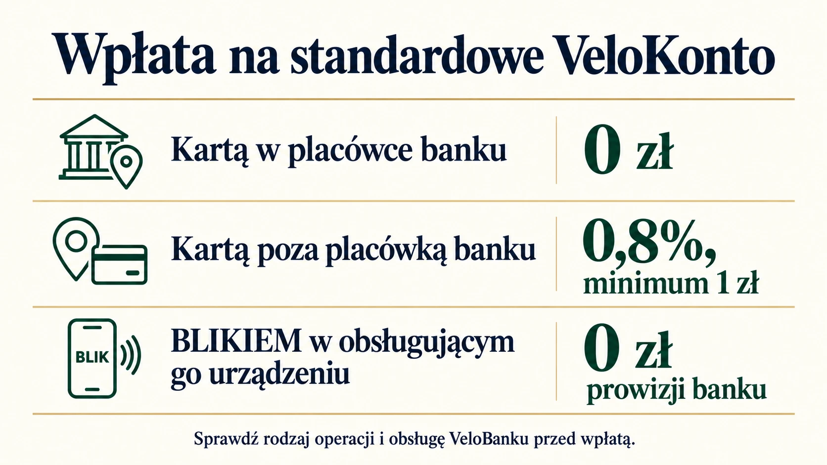 Koszt wpłaty zależy od metody i miejsca urządzenia. Porównanie dla standardowego VeloKonta.