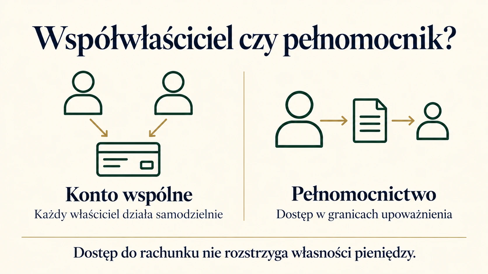 Współwłaściciel a pełnomocnik. Dostęp do rachunku i własność pieniędzy to odrębne kwestie.