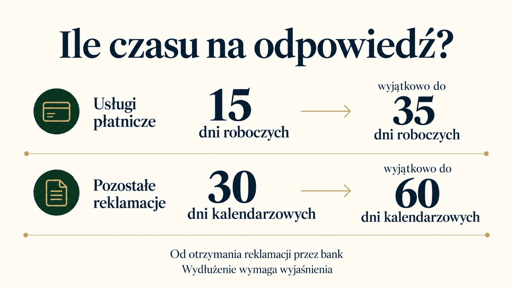 Terminy odpowiedzi na reklamację liczone od otrzymania zgłoszenia przez bank.