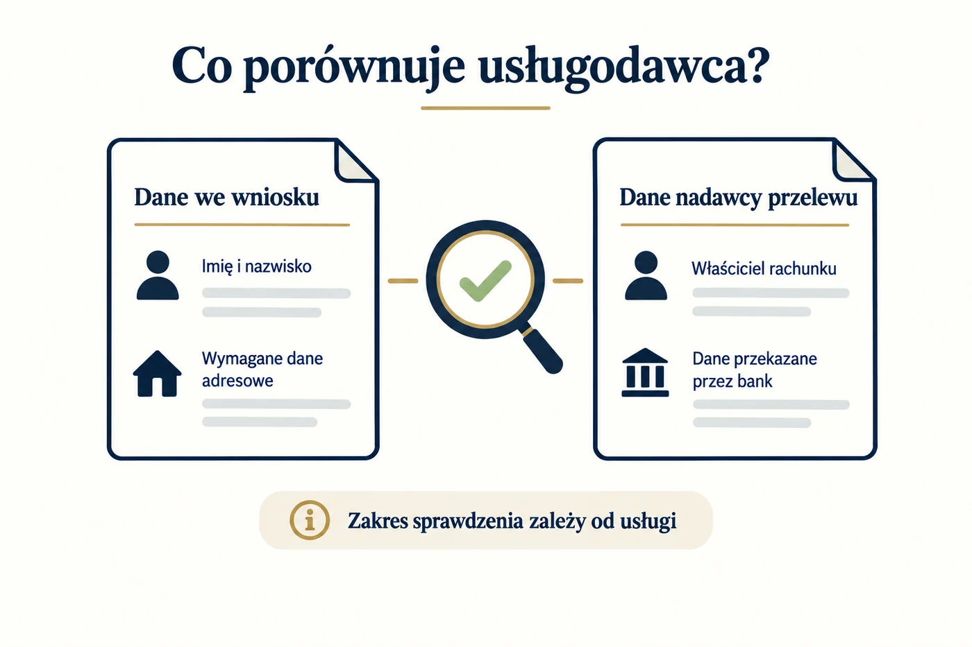 Porównanie danych z wniosku z danymi nadawcy przelewu. Zakres weryfikacji zależy od usługodawcy.