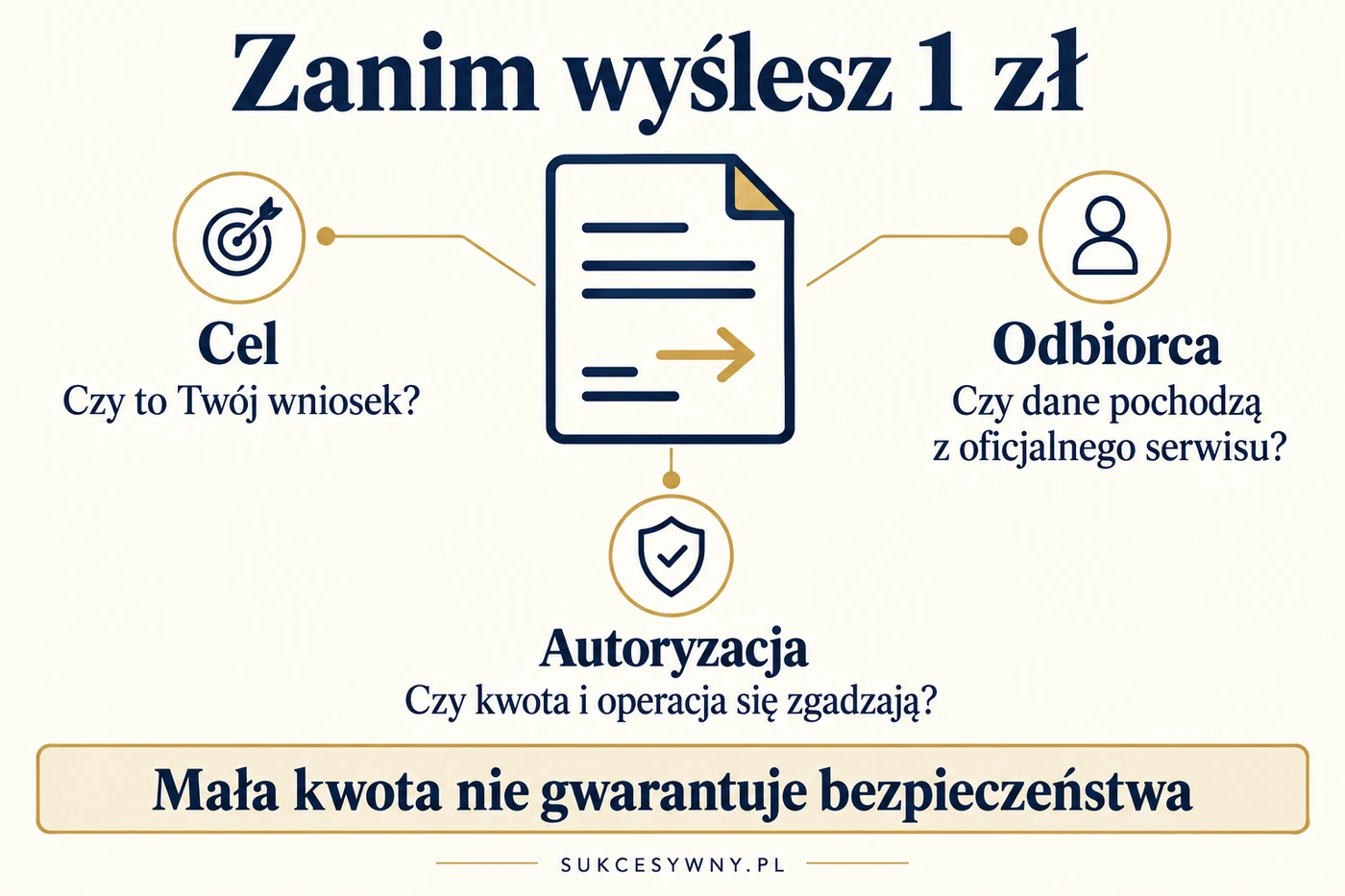 Przed przelewem weryfikacyjnym sprawdź cel wniosku, oficjalne dane odbiorcy oraz szczegóły autoryzowanej operacji.