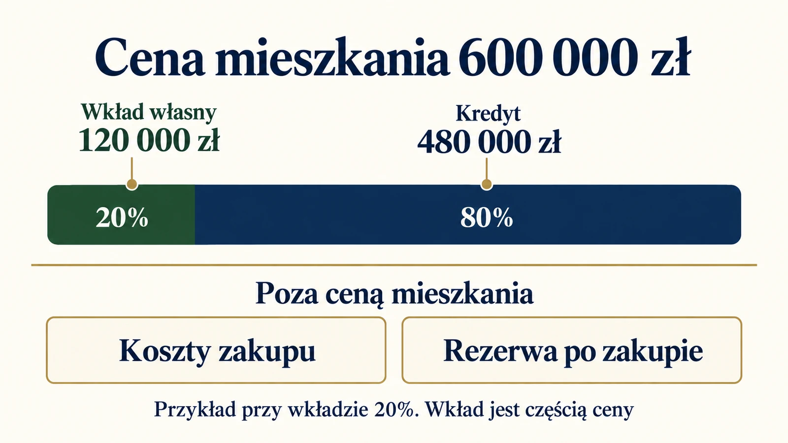 Cena mieszkania 600 000 zł składa się ze 120 000 zł wkładu i 480 000 zł kredytu, a koszty zakupu i rezerwa są liczone osobno