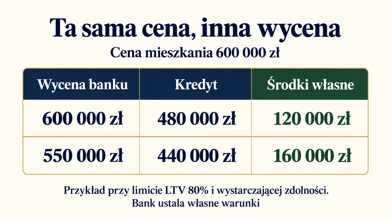 Przy cenie 600 000 zł i limicie LTV 80% wycena 550 000 zł pozwala w przykładzie na 440 000 zł kredytu i wymaga 160 000 zł własnych pieniędzy