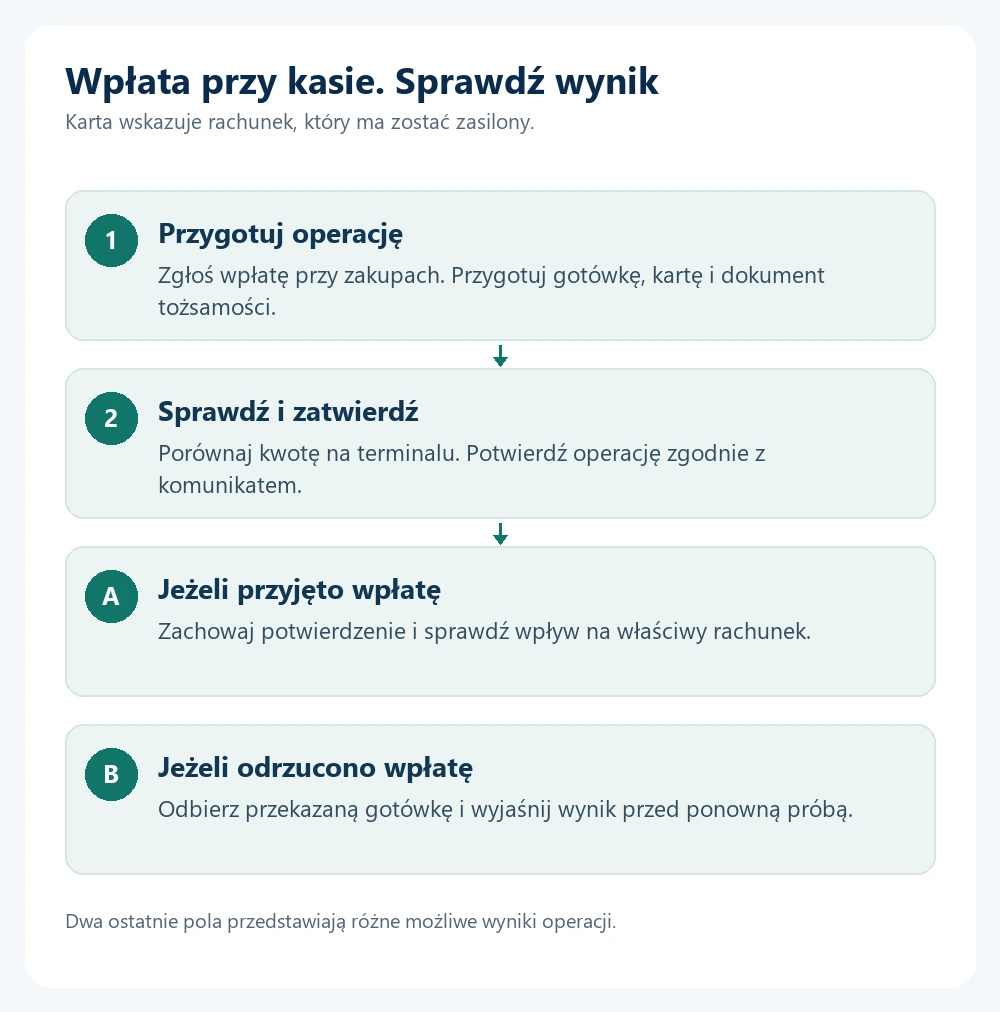 Schemat wpłaty przy kasie: po zatwierdzeniu zachowaj potwierdzenie, a po odmowie odbierz przekazaną gotówkę.