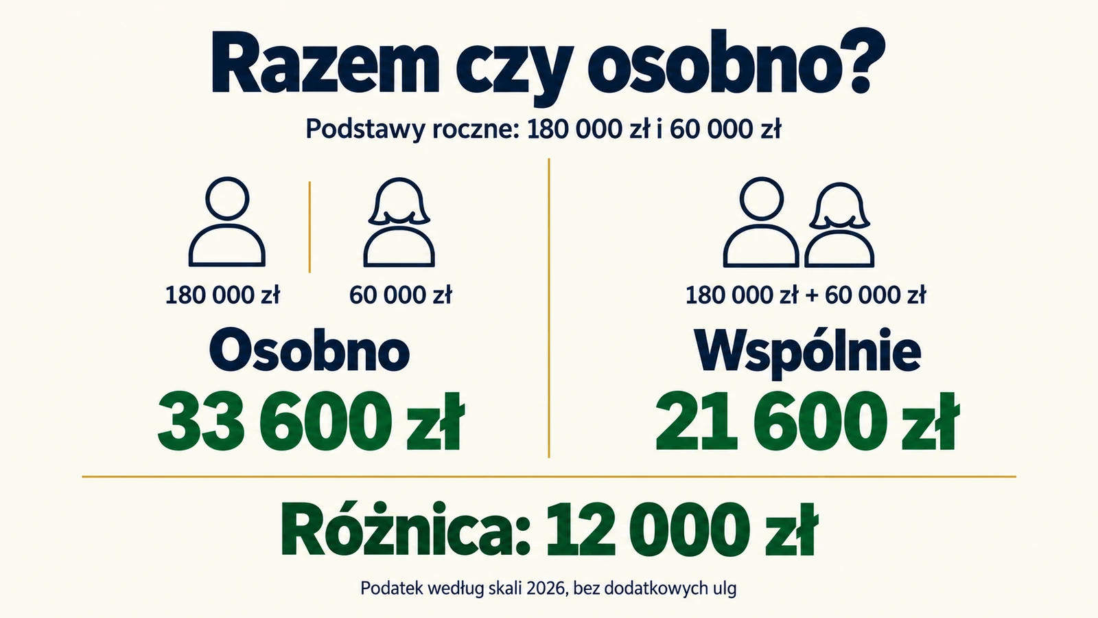 Porównanie podatku osobnego i wspólnego przy podstawach 180 tysięcy oraz 60 tysięcy złotych
