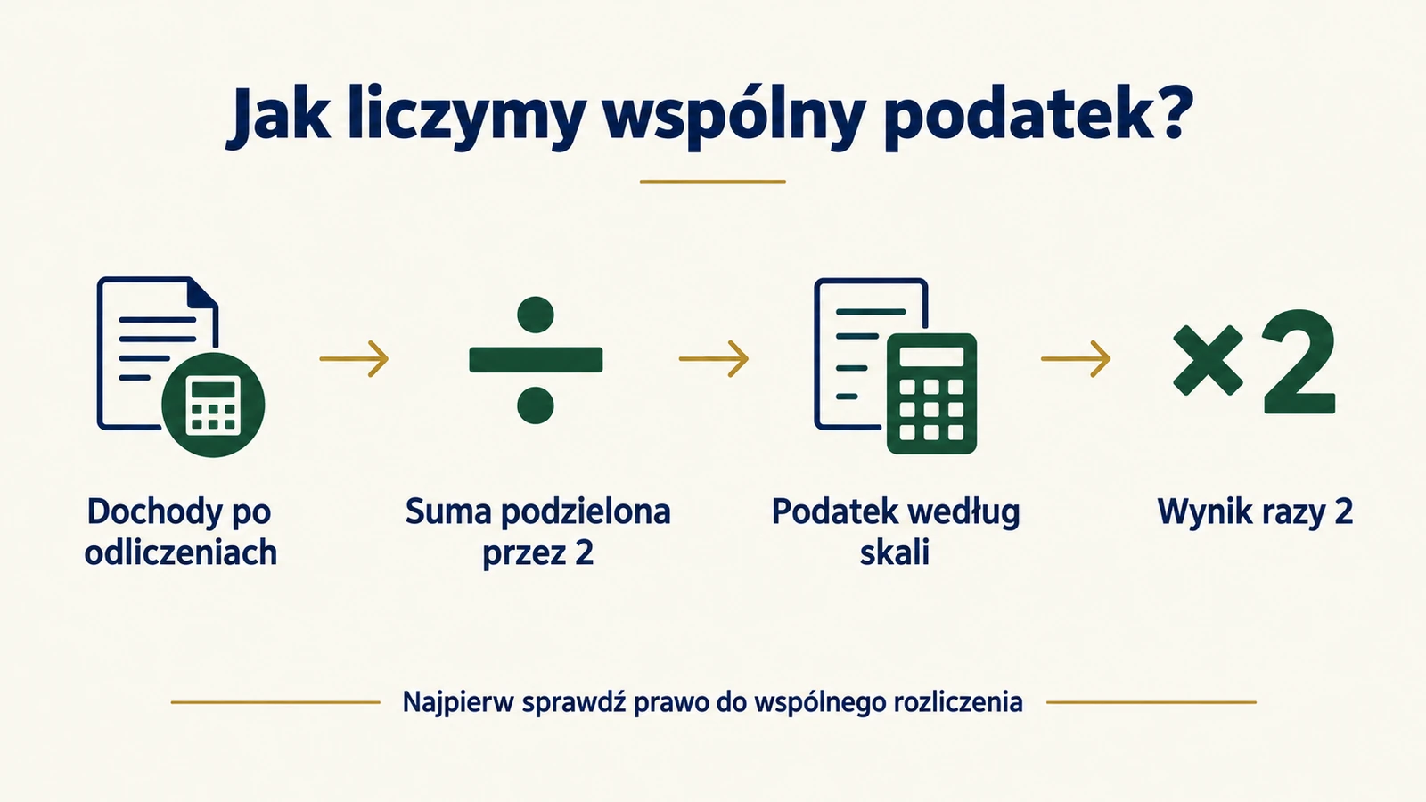 Schemat obliczenia wspólnego PIT od połowy łącznych dochodów małżonków
