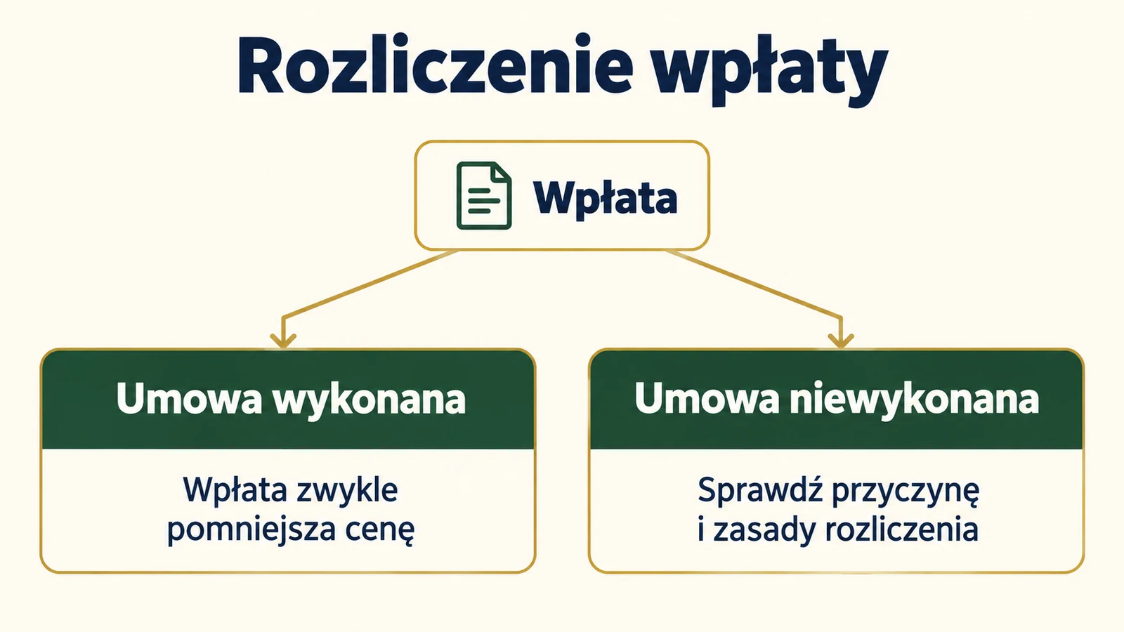 Przy wykonanej umowie wpłata zwykle pomniejsza cenę, a przy niewykonanej trzeba ustalić przyczynę i zasady rozliczenia