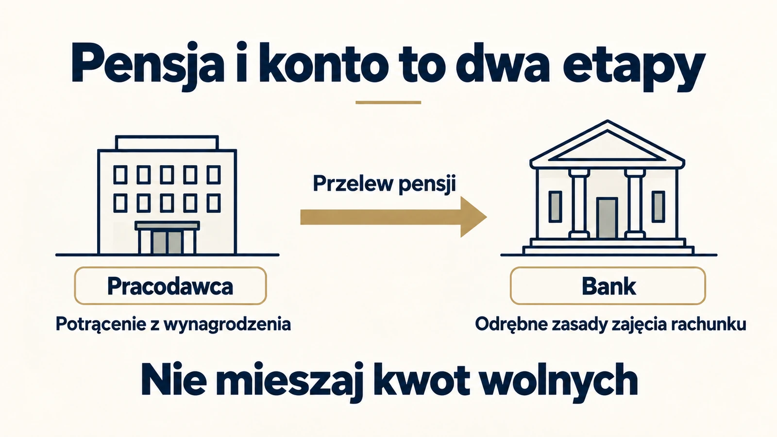 Potrącenie z wynagrodzenia i zajęcie rachunku bankowego to dwa osobne etapy