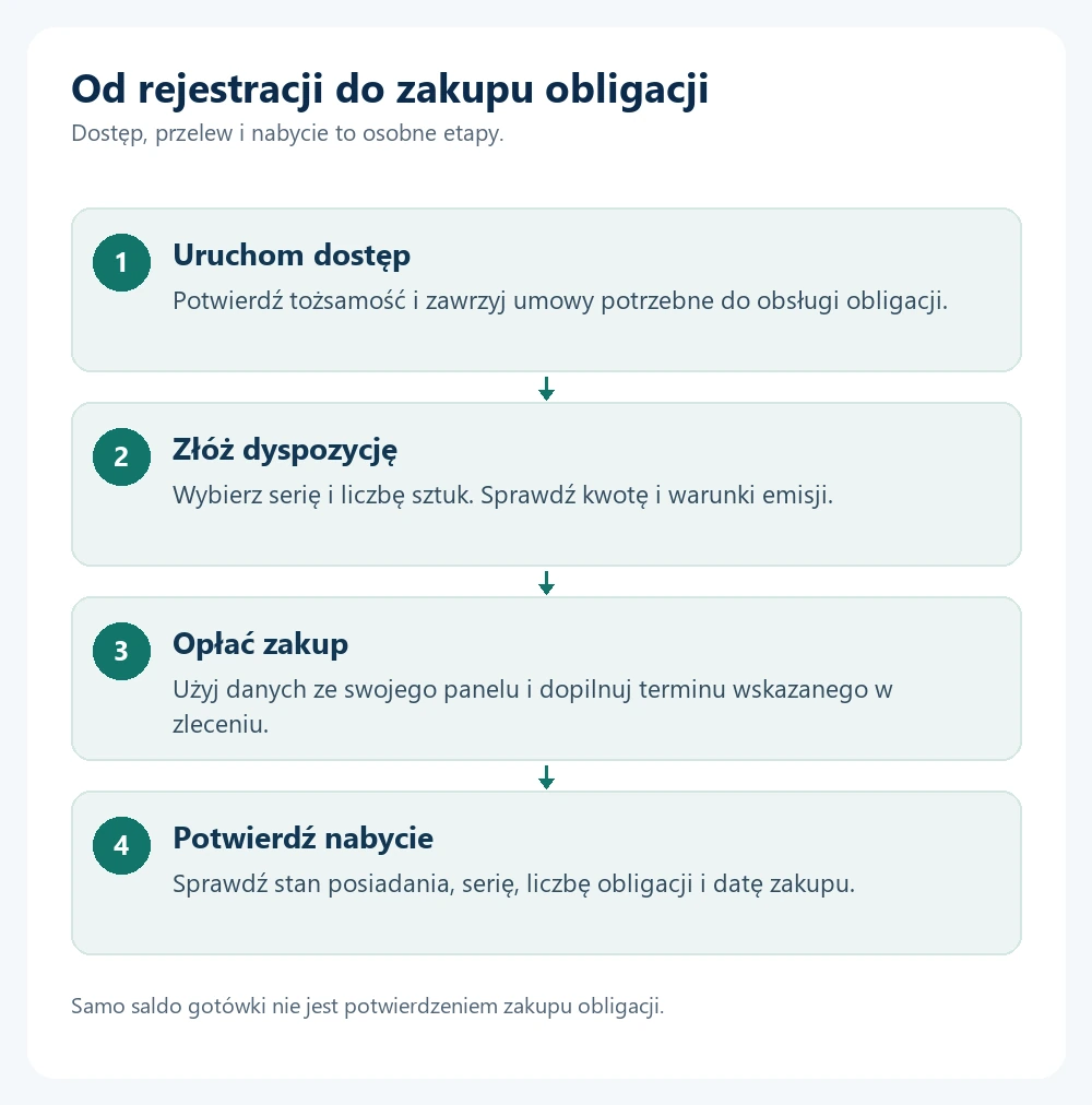 Cztery etapy zakupu obligacji: dostęp do serwisu, zlecenie, przelew i potwierdzenie nabycia.