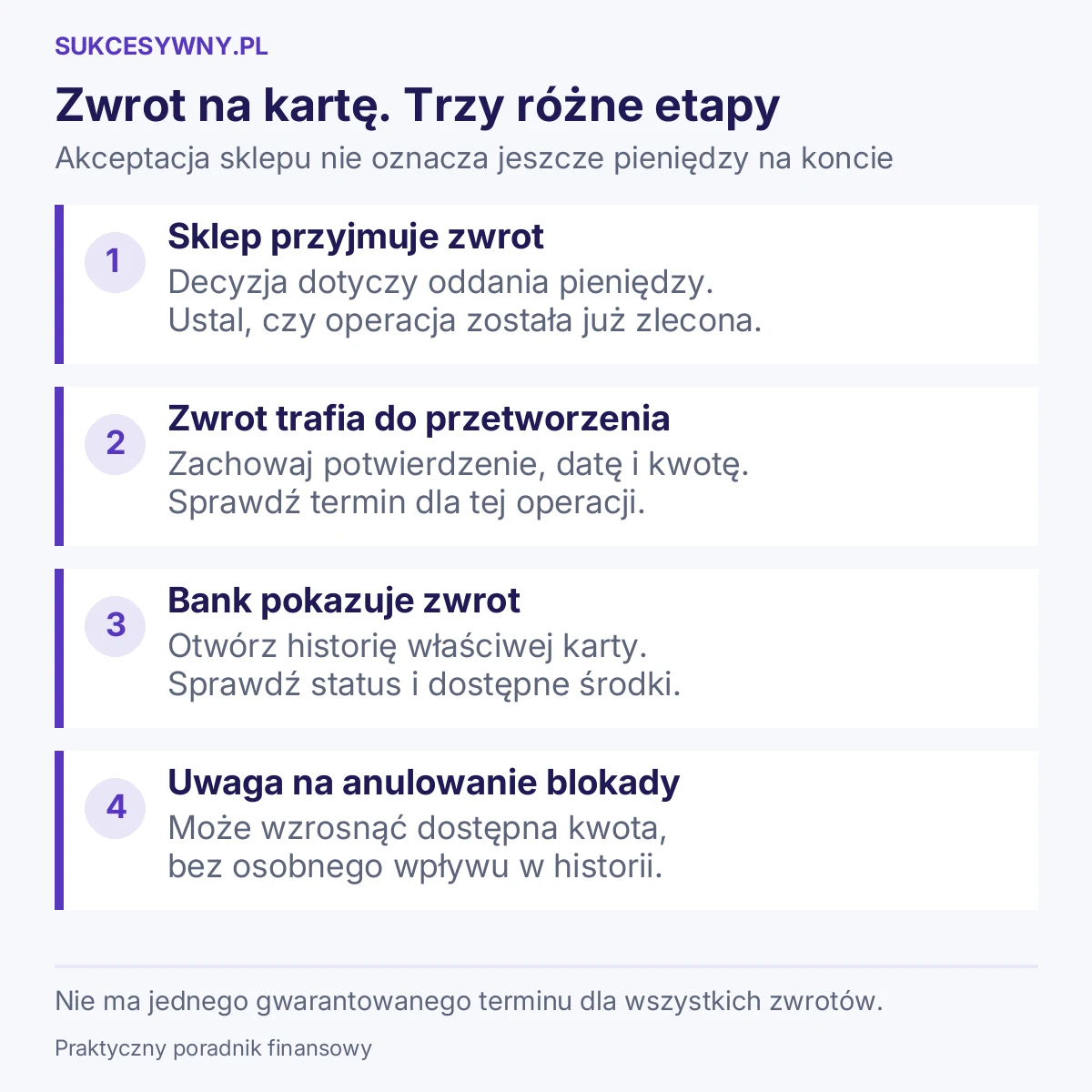 Zwrot na kartę. Trzy różne etapy. Akceptacja sklepu nie oznacza jeszcze pieniędzy na koncie