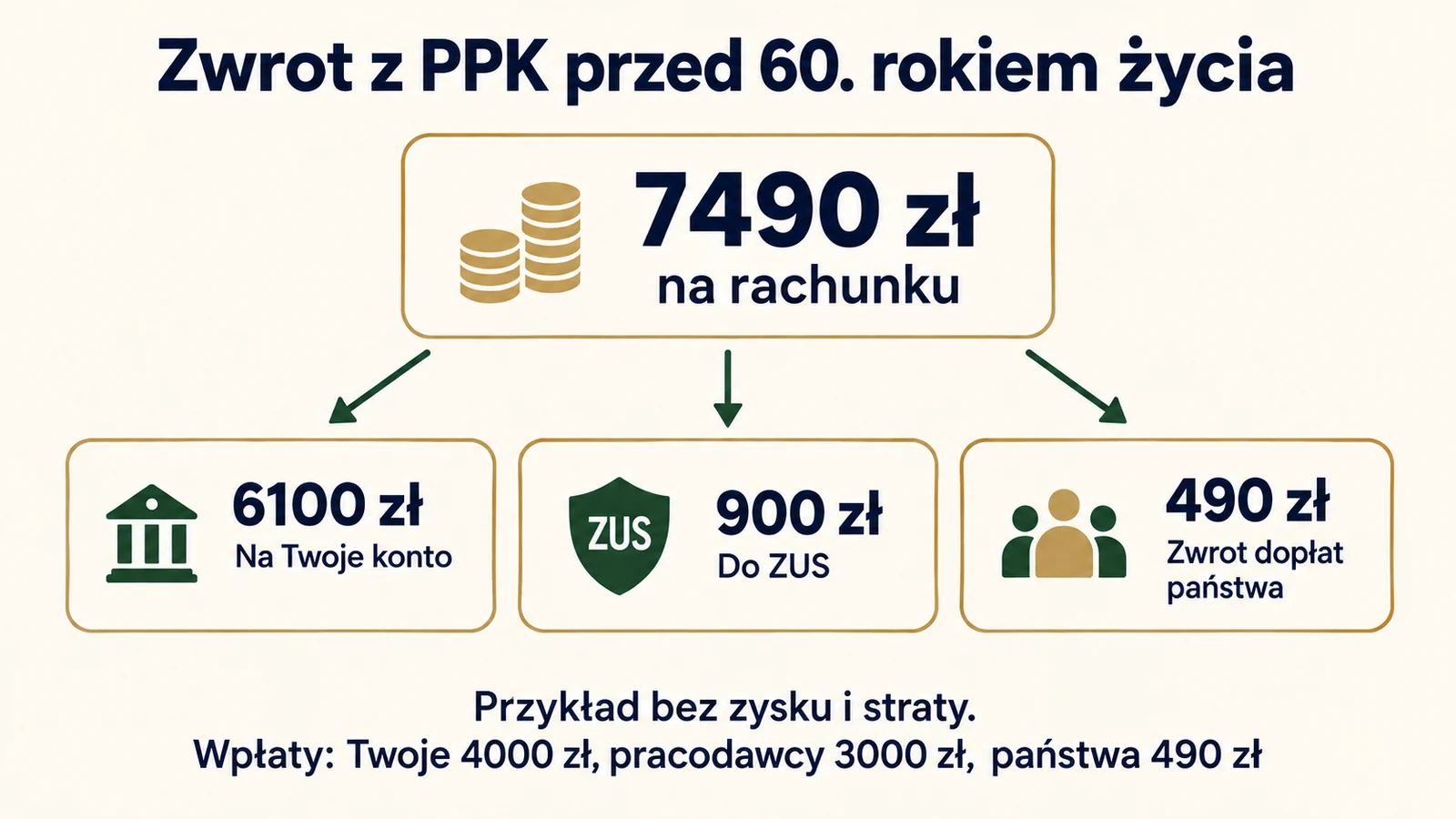 Przykład zwrotu PPK bez zysku i straty: z 7490 zł na rachunku 6100 zł trafia do uczestnika, 900 zł do ZUS, a 490 zł stanowi zwrot środków państwa