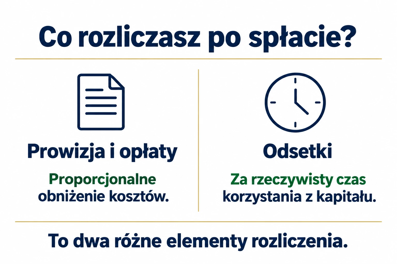 Różnica między zwrotem kosztów początkowych a odsetkami za wykorzystany okres kredytu