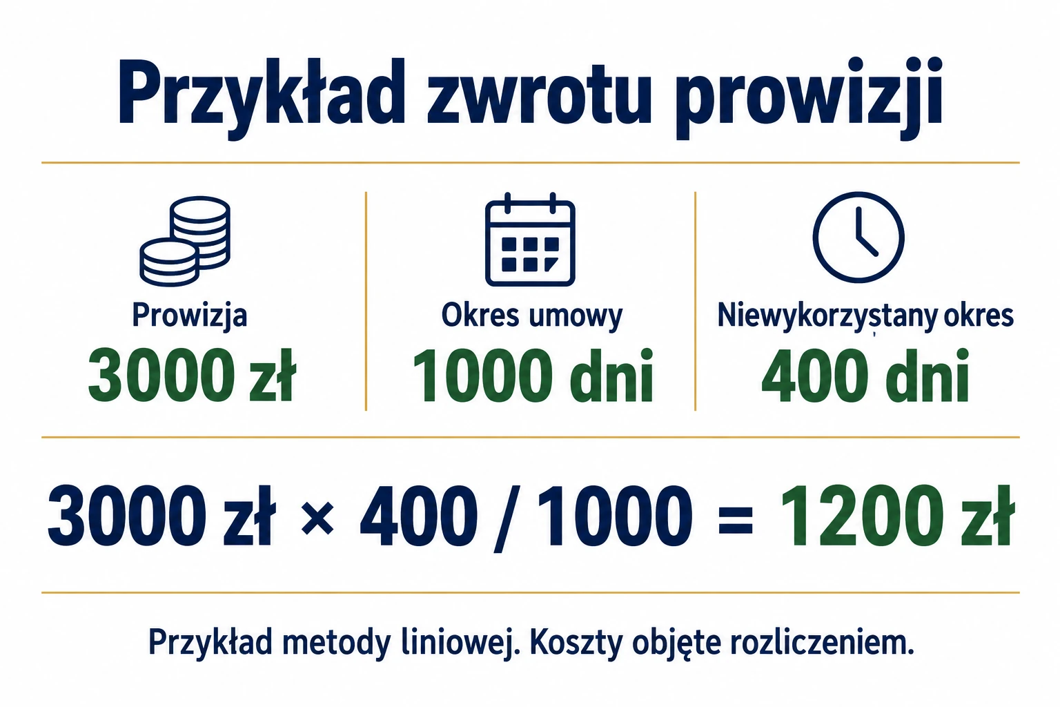 Przykład liniowego zwrotu prowizji: 3000 zł razy 400 dni podzielone przez 1000 dni daje 1200 zł